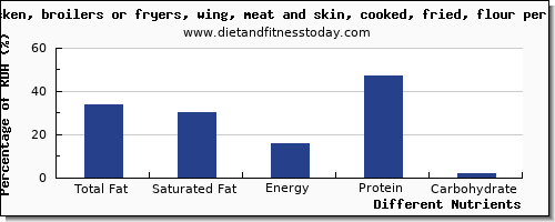 chart to show highest total fat in fat in chicken wings per 100g